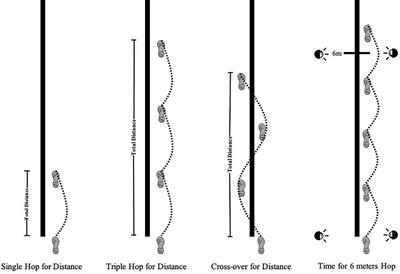 Combined balance and plyometric training enhances knee function, but not proprioception of elite male badminton players: A pilot randomized controlled study